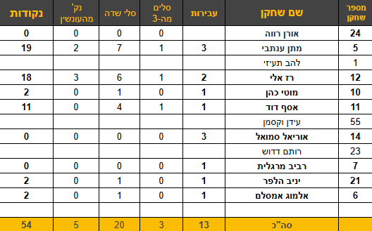מתן ענתבי הוביל את קלעי הקבוצה עם 19 נק'