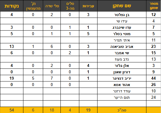 יריב דנציגר הוביל את קלעי הקבוצה עם 19 נק'