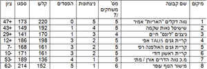 טבלת הבית העליון 13-7-15.png