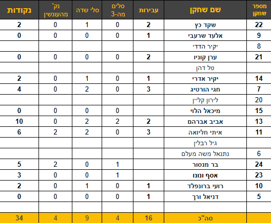 אביב אברהם הוביל את קלעי הקבוצה עם 10 נק'