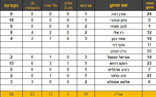 מתן ענתבי הוביל את קלעי הקבוצה עם 18 נק'