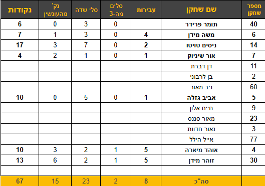 ניסים טויטו הוביל את קלעי הקבוצה עם 17 נק'