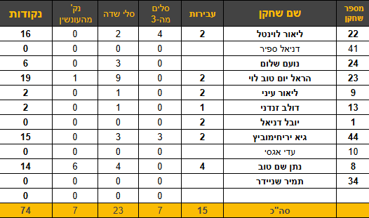 הראל לוי הוביל את קלעי הקבוצה עם 19 נק'