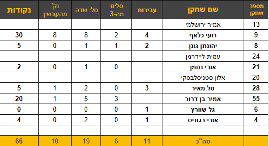 רועי כלאף הוביל את קלעי הקבוצה עם 30 נק'