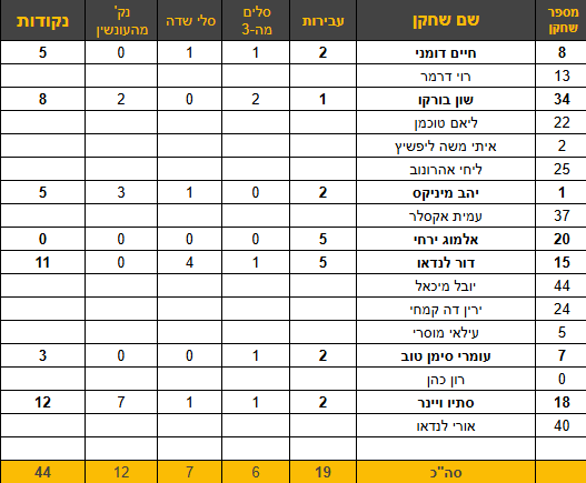 סתיו ויינר הוביל את קלעי הקבוצה עם 12 נק'