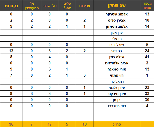 בר דאי הוביל את קלעי הקבוצה עם 12 נק'