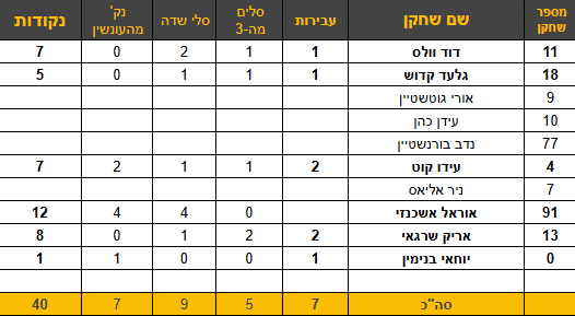 אוראל אשכנזי הוביל את קלעי הקבוצה עם 12 נק'