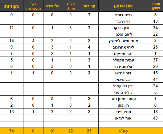 איתי משה ליפשיץ הוביל את קלעי הקבוצה עם 14 נק'