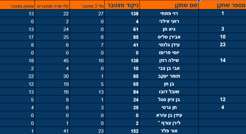 נתונים עונתיים העץ של יאשה