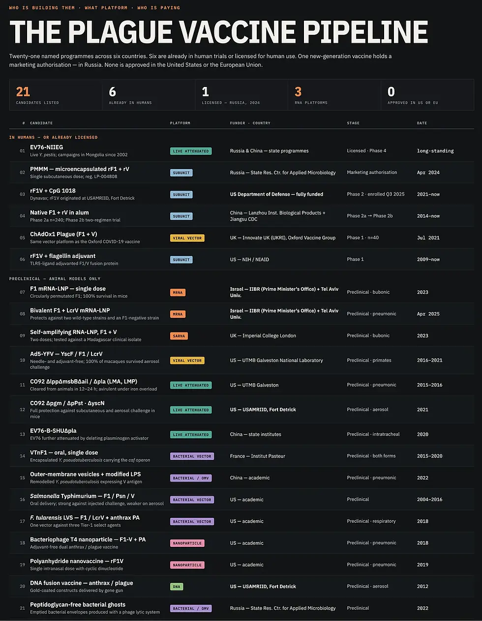 Chart showing 21 different vaccines currently being worked on within regards to pneumonic plague