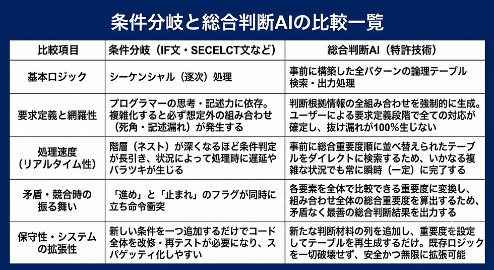 複雑な業務における意思決定において、従来の条件分岐処理と総合判断AIの違いを「基本ロジック」「網羅性」「処理速度」「拡張性」などの項目で比較