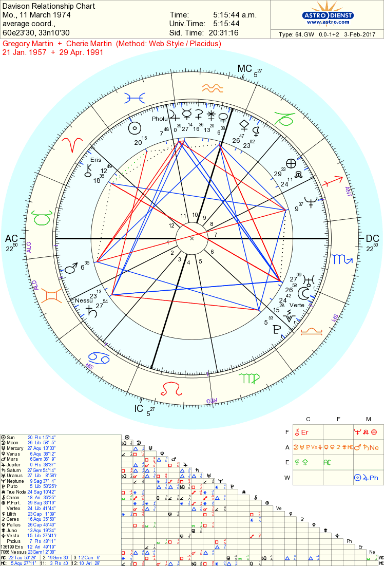 Davison Relationship Chart
