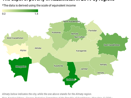 The depth of poverty in Kazakhstan is prevalent in Mangystau and Turkistan regions 