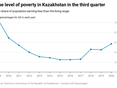 The poverty from Kazakhstani regions will shift to cities amidst COVID-19 in 2021