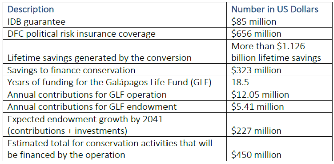 Figure 1: Ecuador Debt-for-nature conversion deal - Source: Inter-American Development Bank, 2023