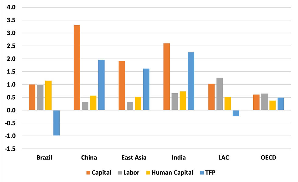 Figure 4: Real GDP growth contributions, percentage points, 1997-2019 - Credits: Penn World Tables 10.0 / World Bank staff calculations, reproduced in Veloso (2021) - https://ibre.fgv.br/sites/ibre.fgv.br/files/arquivos/u65/veloso_productivity_and_growth_in_brazil.pdf