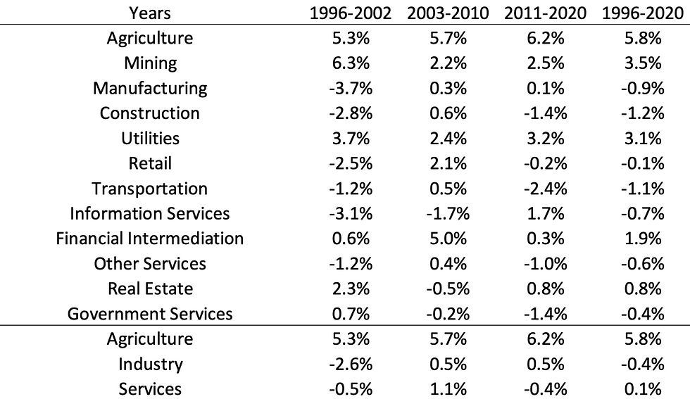 Figure 5: Sectoral labor productivity growth in Brazil, 1996–2020 (% per year) - Credits: Observatório da Produtividade Regis Bonelli / FGV IBRE, reproduced in Veloso (2021) - https://ibre.fgv.br/sites/ibre.fgv.br/files/arquivos/u65/veloso_productivity_and_growth_in_brazil.pdf
