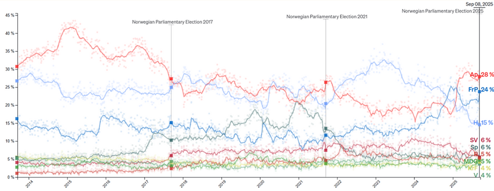 Percentages of support to main Norwegian parties over time - Credits: POLITICO