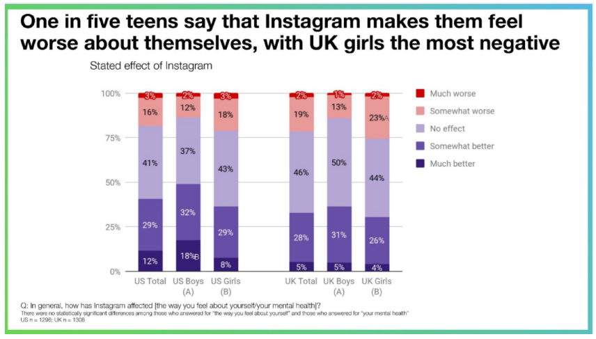 Credits: Facebook Research Report , “Teen Mental Health Deep Dive”