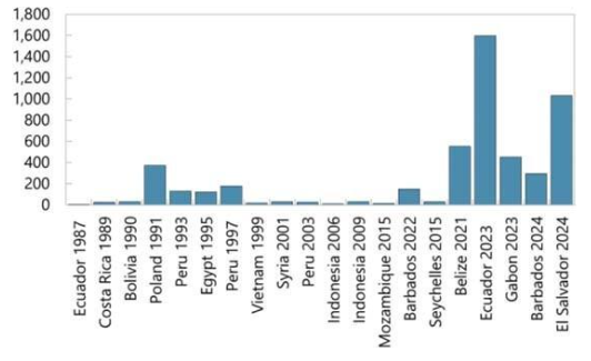 Figure 3: Debt-for-nature swaps, selected transactions - Source: IMF Staff Country Reports 2024, 358