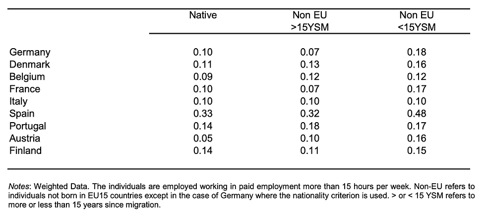 Proportion of non-EU15 born immigrants among individuals declaring to hold fixed-term, short-term contracts, or casual work with no contract - Credits: OECD