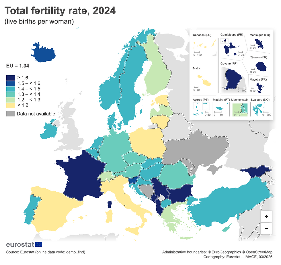 EU replacement rate without migration stands at 2.1 - Credits: Eurostat
