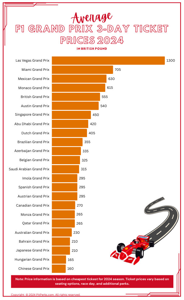 ranking of formula 1 average 3-day ticket prices 2024