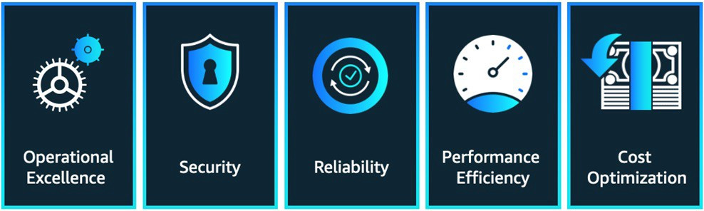 AWS Well-Architected Framework five pillars