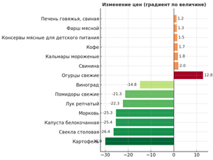 Индекс потребительских цен в России. Август 2025 года 