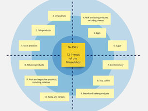 12 друзей Минсельхоза