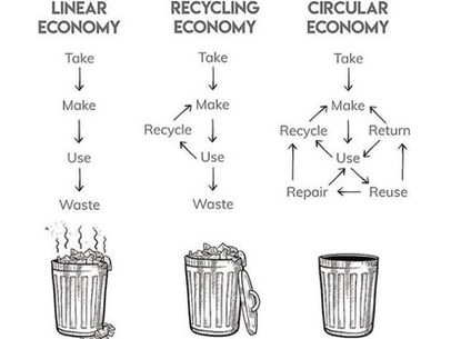 The Circular Economy in Waste Management