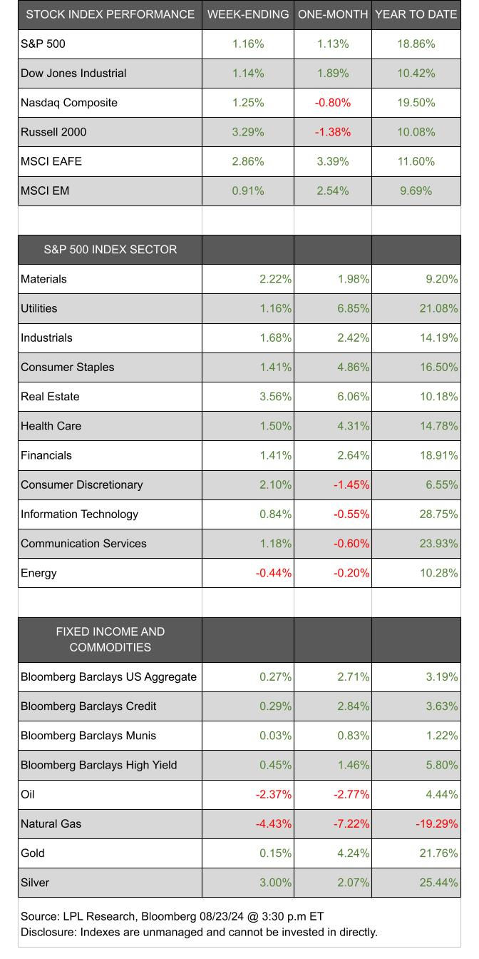 Market performance by index.