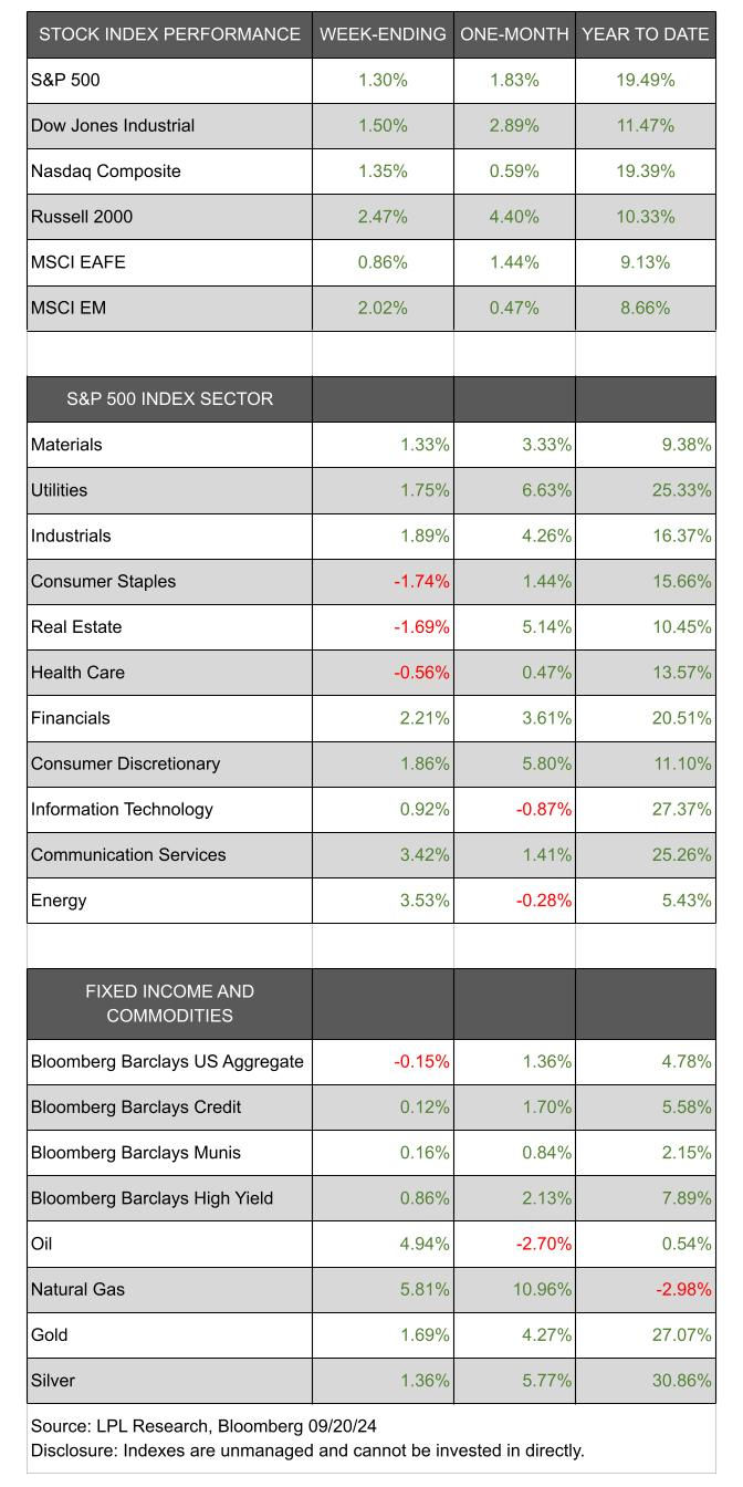 Market performance by index.