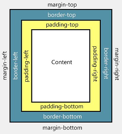 difference-between-margin-padding-css-pr