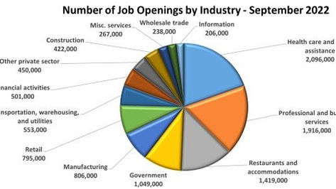 米国の産業で最も労働者不足なのは?