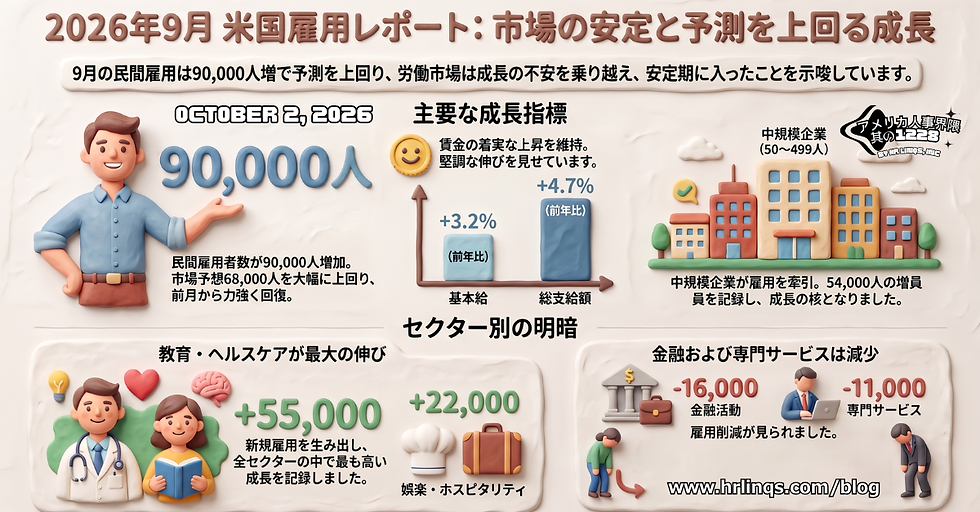 90,000増でも採用市場は一様ではない / ADP Jobs Report :「アメリカ人事界隈」#アメリカHR #HRLinqs #HRLinqsLearning #HRLinqsConnect