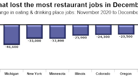 20年12月は、42州で飲食業の雇用が減少