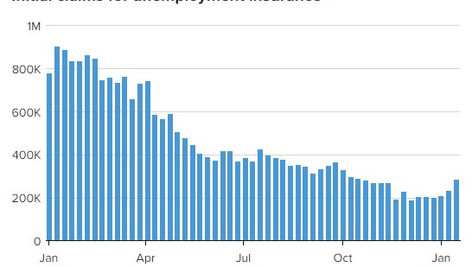 新規失業者保険申請者の増加