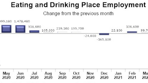 飲食業は18.7万人の雇用増加