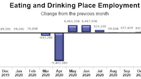 11月の飲食業での雇用は減少