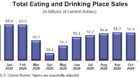 11月のレストランの売上高、2か月連続で減少　