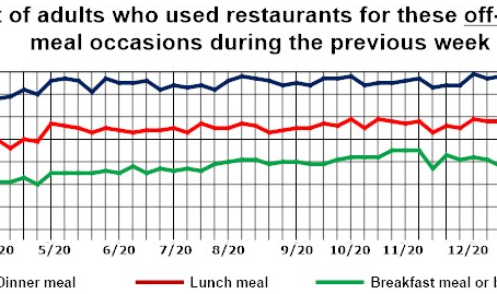 デリバリーやテイクアウトでの売り上げ