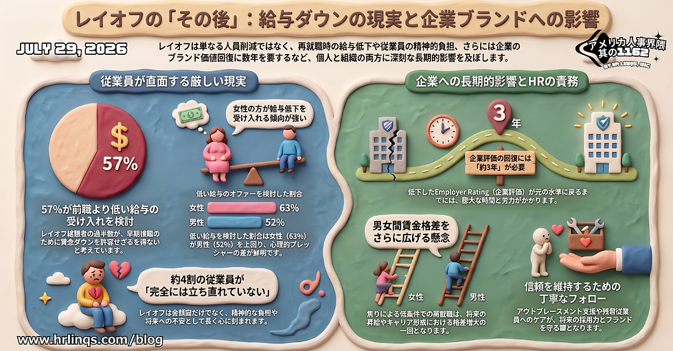レイオフ後は給与ダウンも受け入れる? / Many Workers Consider Lower Pay After a Layoff :「アメリカ人事界隈」#アメリカHR #HRLinqs #HRLinqsLearning #HRLinqsConnect