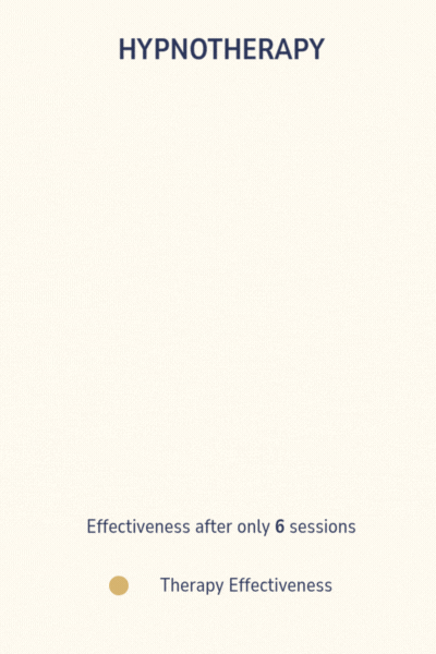 effectiveness-hypnotherapy-vs-other-therapy chart
