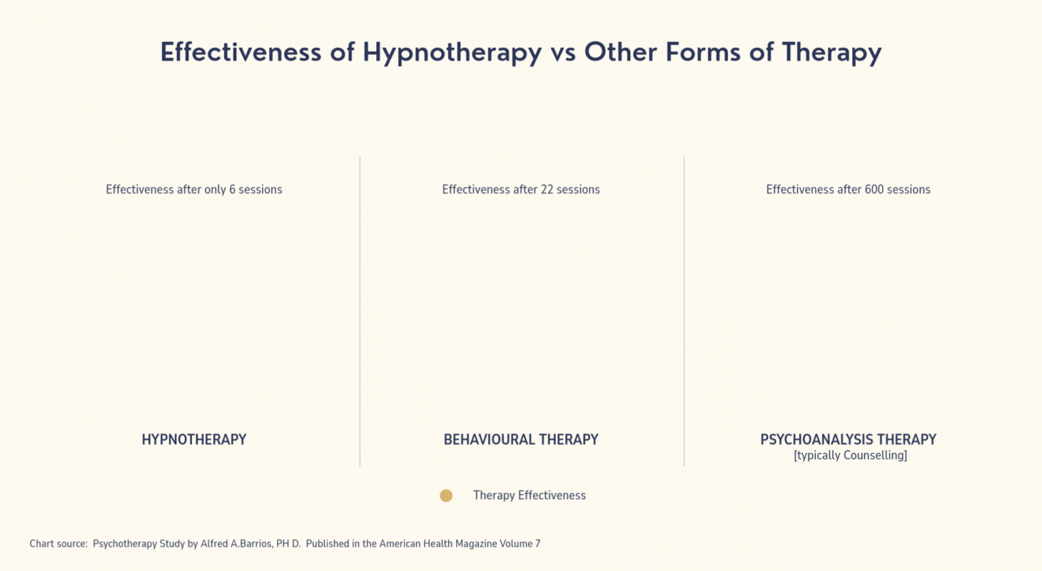 effectiveness of hypnotherapy verses other forms of therapy diagram