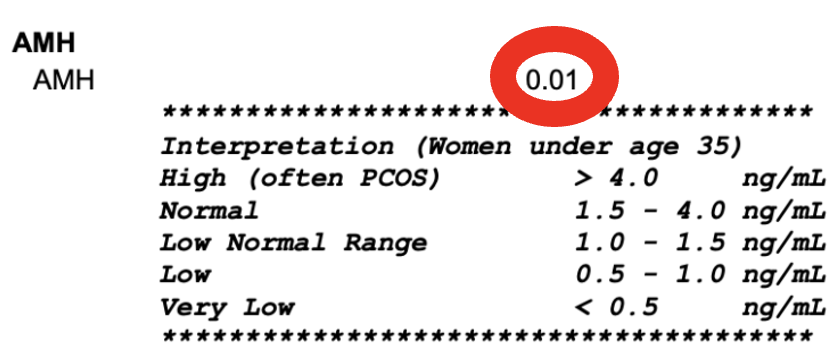 Reading At-Home AMH Levels | IHD