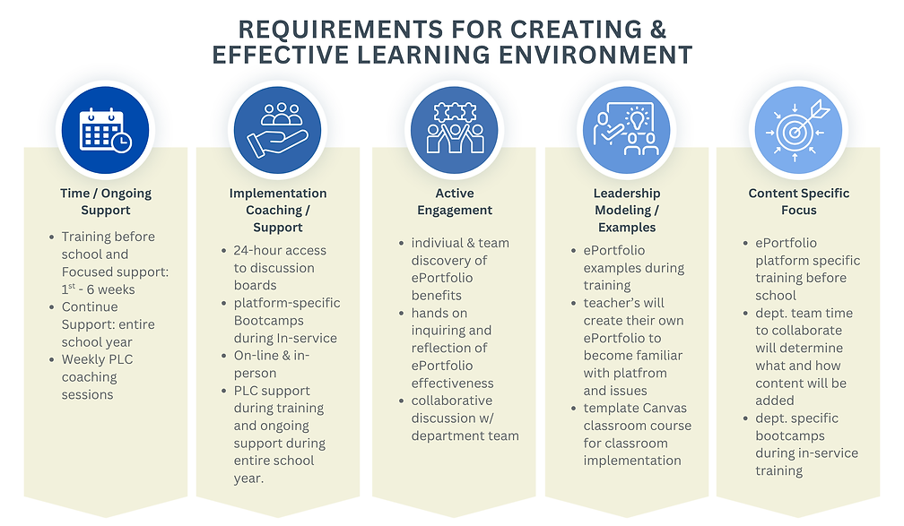 5 areas for Engaging an Effective Learning Envioronment (1).png