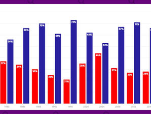 Así han votado los latinos y latinas en las elecciones presidenciales desde 1976 (HISTÓRICO)