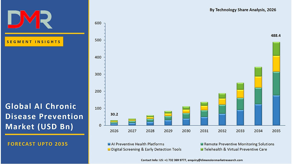 AI Chronic Disease Prevention Market Size 2026–2035