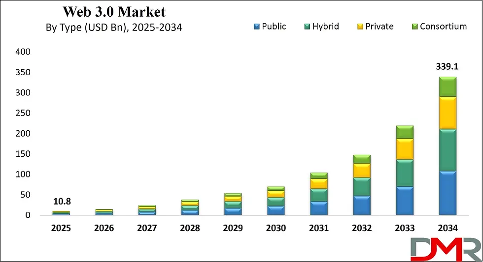 Web 3.0 Market Size, Share, Trends & Forecast 2025-2034